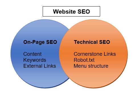 Technical SEO for IT Business Websites