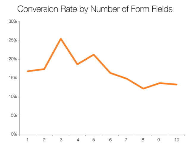 Form Conversion Rates by Fields
