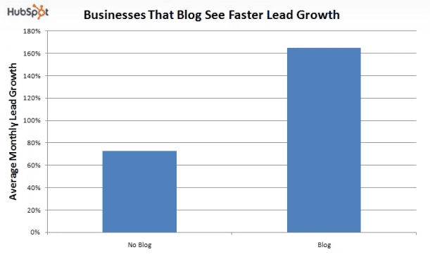 Blogs and Lead Growth