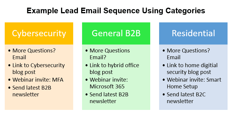 MSP Email Sequence